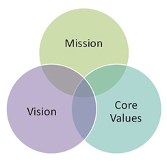Mission Vision Core Value